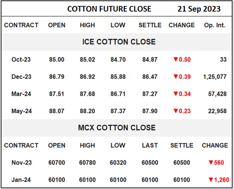Cotton Future Close